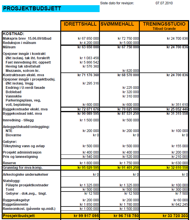 De fleste av disse utgiftene er i dag klare og tatt inn i eget regneark for økonomisk oppfølging. Følgende poster gjenstår: Utearealene Er under omprosjektering.