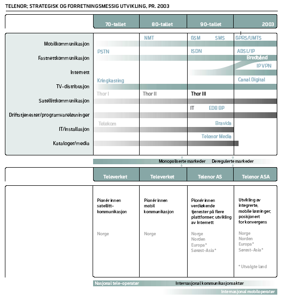 6 Hvordan blir fremtiden i telekommunikasjon (2003 2010)?