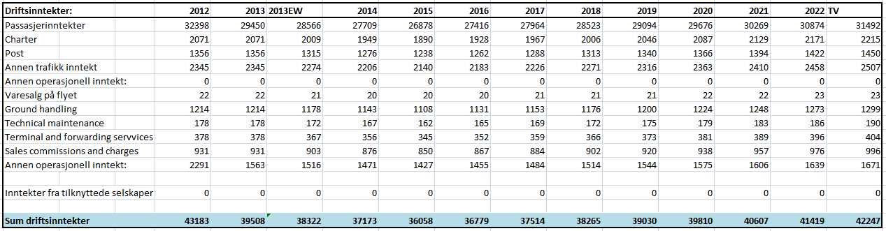 Tabell 19: Passasjerinntekter uten Widerøe. Tabell 20: Prognostiserte driftsinntekter (EW = Etter salg av Widerøe). 7.