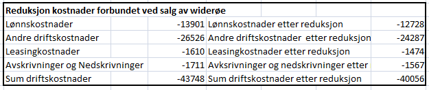 bakgrunn av den strategiske analysen og forklaringen ovenfor at SAS kommer til å kutte 4,5 % årlig fram til 2015, i tillegg kommer kuttene som salget av Widerøe medbringer.