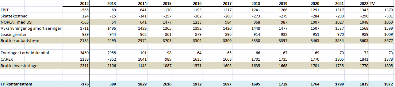 Tabell 24: CAPEX.