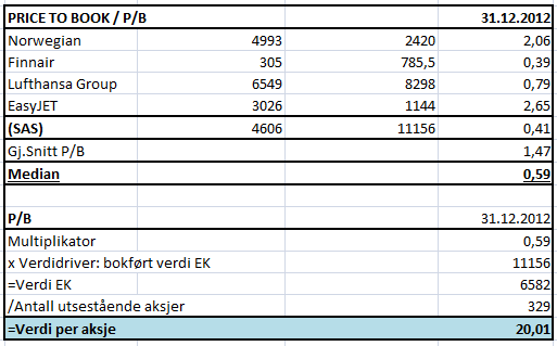 8.4 Relativ prising. Komparativ verdsettelse Boye & Meyer (2008: 96) forklarer at en viktig del av verdsettelsesprosessen innebærer å foreta en rimelighetsvurdering av verdien man har beregnet.