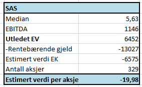 Vi ser at SAS handles til en multiplikator langt lavere enn gjennomsnittet, men som nevnt tidligere består store deler av SAS bokførte egenkapital av pensjon, og store deler av egenkapitalverdien vil