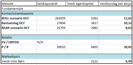 at jeg i mine fremtidsprognoser ikke estimerer at selskapet oppnår overskudd før 2015. Selskapet vil ikke gå inn i en steady state før i 2016 da implementeringen av 4XNG er fullført.