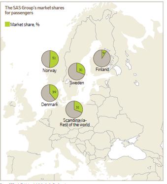 Figur 1: The SAS Group s market shares for passengers (SAS Årsrapport 2012) Figur 2: Share of capacity in the Nordic market, full-year 2012 (SAS Årsrapport 2012) Som vi ser ut i fra figur 1 og 2 har