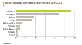 Selskapet har med det den største passasjerandelen i det Nordiske markedet med 27-28 %.