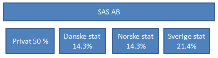 markedsandelene falle betydelig de siste årene til fordel for selskaper som driver med lavere kostnader i samme segment.