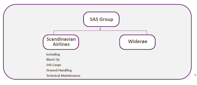 Figur 4: SAS konsernstruktur 2006 (SAS Årsrapport 2005) SAS sin konsernstruktur er i dag helt annerledes da de har foretatt store strukturelle endringer.