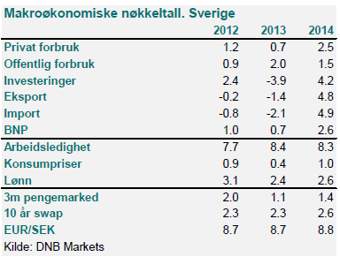 Figur 11: Makroøkonomiske nøkkeltall. Sverige (DNB Markets, [19]). Den svenske riksbank forventer en vekst i BNP på 1,2 % i 2013, 2,7 % for 2013 og 3,1 % for 2014 [20].