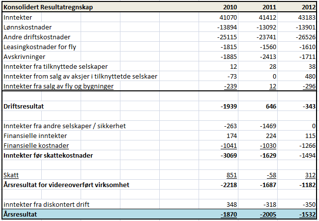 Tabell 3: Konsolidert resultatregnskap. Som det fremkommer av resultatregnskapet har selskapet negative resultater for hele analyseperioden.