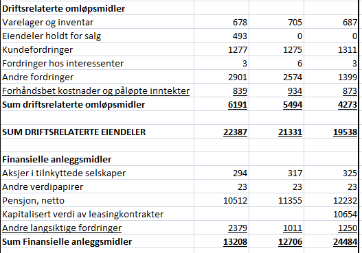 Tabell 6: Konsolidert omgruppert balanse,