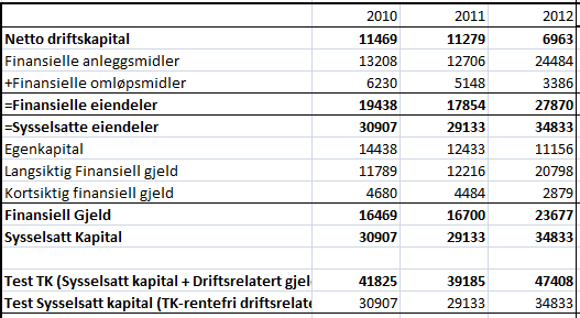 5.6 Nøkkeltallsanalyse Å utarbeide en god nøkkeltallsanalyse er en viktig del av regnskapsanalysen. I følge Hansen et al.