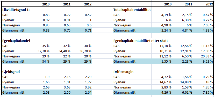 mulighet for videre ekspansjon i SAS sine markeder vil Ryanair være i stand til å utkonkurrere SAS. Tabell 15: Komparativ analyse, nøkkeltall. Jeg har i delkapittel 5.