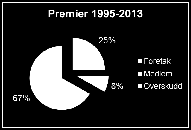 Hvem betaler premiene Årlig premie (inkludert medlemstilskudd) utgjør i gjennomsnitt ca.