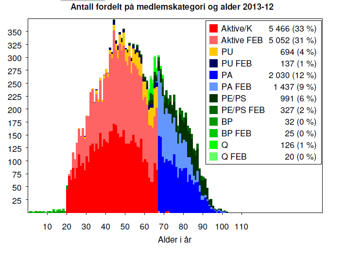 Over 16.000 medlemmer 13.05.