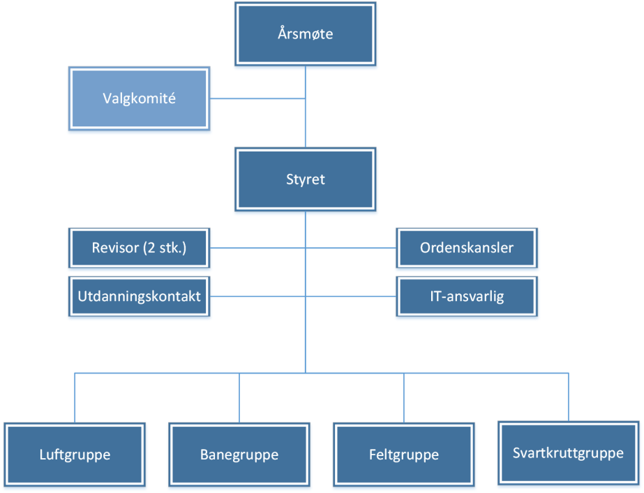 Organisasjonskart Tillitsvalgte Styret Andre Leder Nestleder Sekretær Kasserer Styremedlem Styremedlem Varamedlem Varamedlem Oppmenn Luftpistol ISSF/bane Feltpistol Svartkrutt Erik Wehler Geir Øye