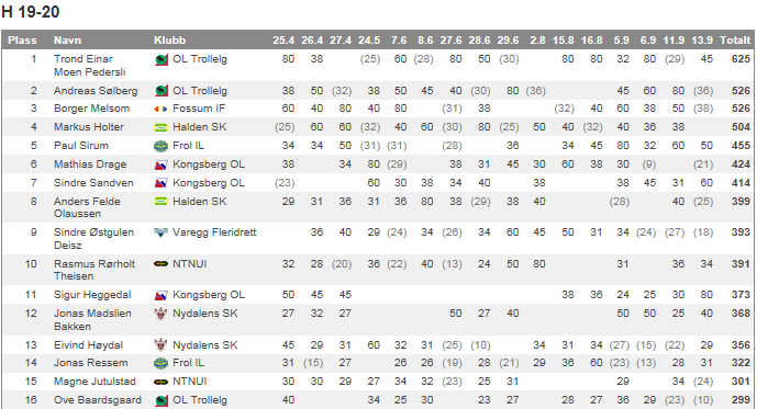 Sluttstillingen i Norgescup H19-20 der det ble