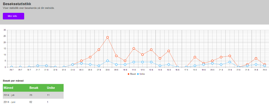 Diverse (4) Besøksstatistikk Viser statistikk over besøkende på din webside. Det opereres i hovedsak med to terminologier: Besøk Et besøk (eller økt) oppstår når en bruker er inne på nettsiden.