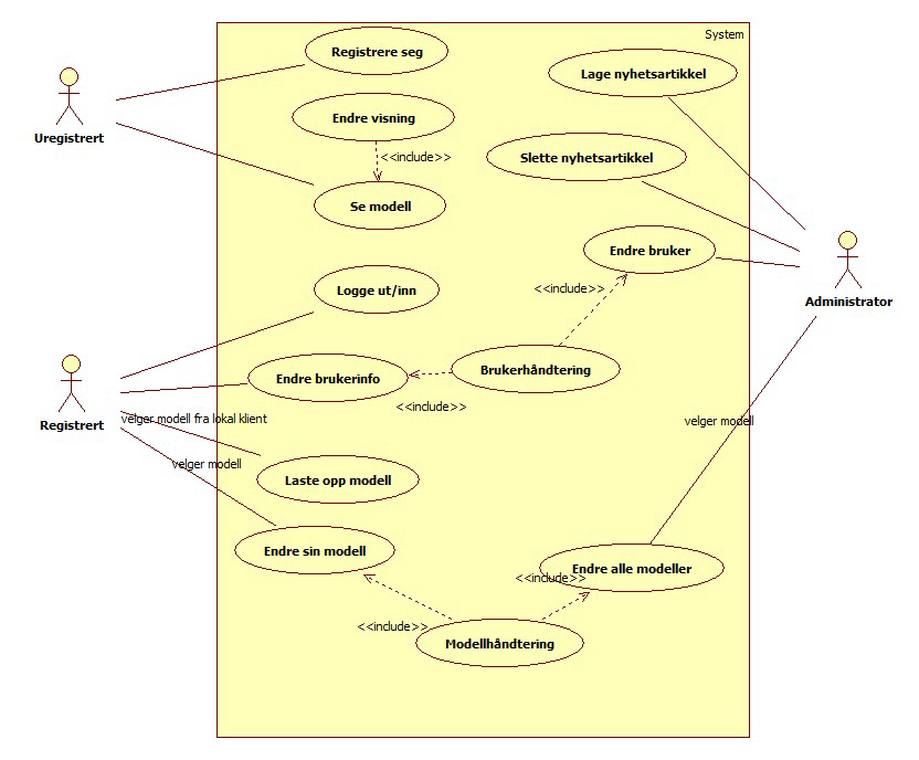 2.5 Use cases Ut i fra kravene ovenfor utviklet vi use cases. Disse er vist i Figur 2.1 på side 21.