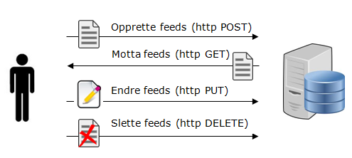 4 Hva er Atom feed? En feed er en webmekanisme for transport av små informasjonsbiter, ofte i form av XML.