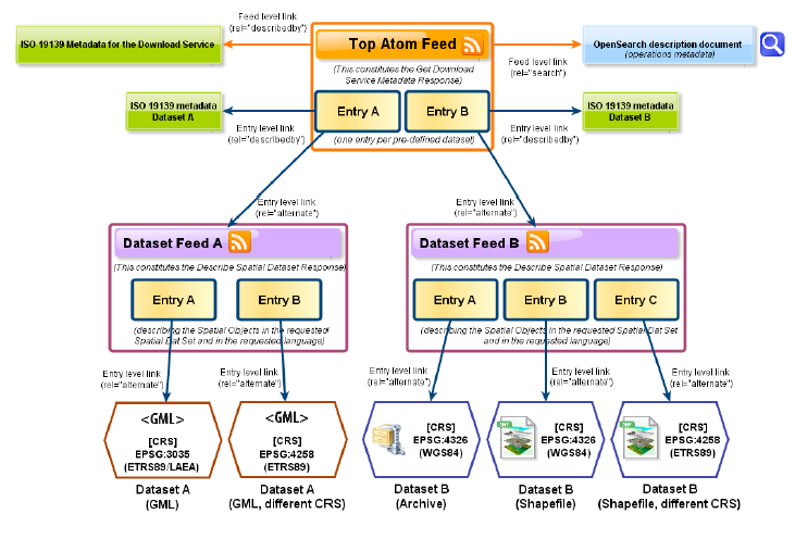 Figur 5 - INSPIREs skisse for innholdsstrukturen i en Atom feed-tjeneste 5.6.1 Tjenestefeed (T) En Atom feed tjeneste har 1 feed som angir tjenestens struktur og innhold.