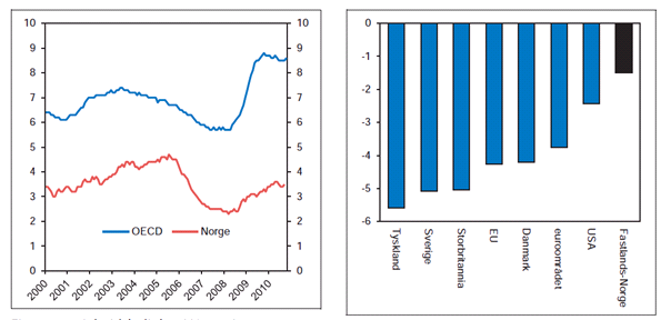 utviklingen i arbeidsledigheten i Norge kontra OECD landene samt vekst / reduksjon av BNP hos Norge og andre relevante økonomier fra 2008 til 2009. Figur. 13 - Arbeidsledighet Figur.