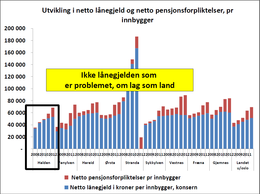 Oversikt langsiktige lån: Langsiktige lån 2013 2014 2014 Netto lånegjeld 31.12.