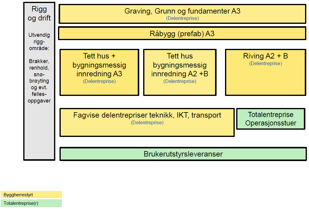 Entrepriseplan - Alternativ 1 Byggherren med egen Rigg og Drift entreprenør for hele byggefasen og relativt stor oppdeling av byggherrestyrte sideentrepriser.