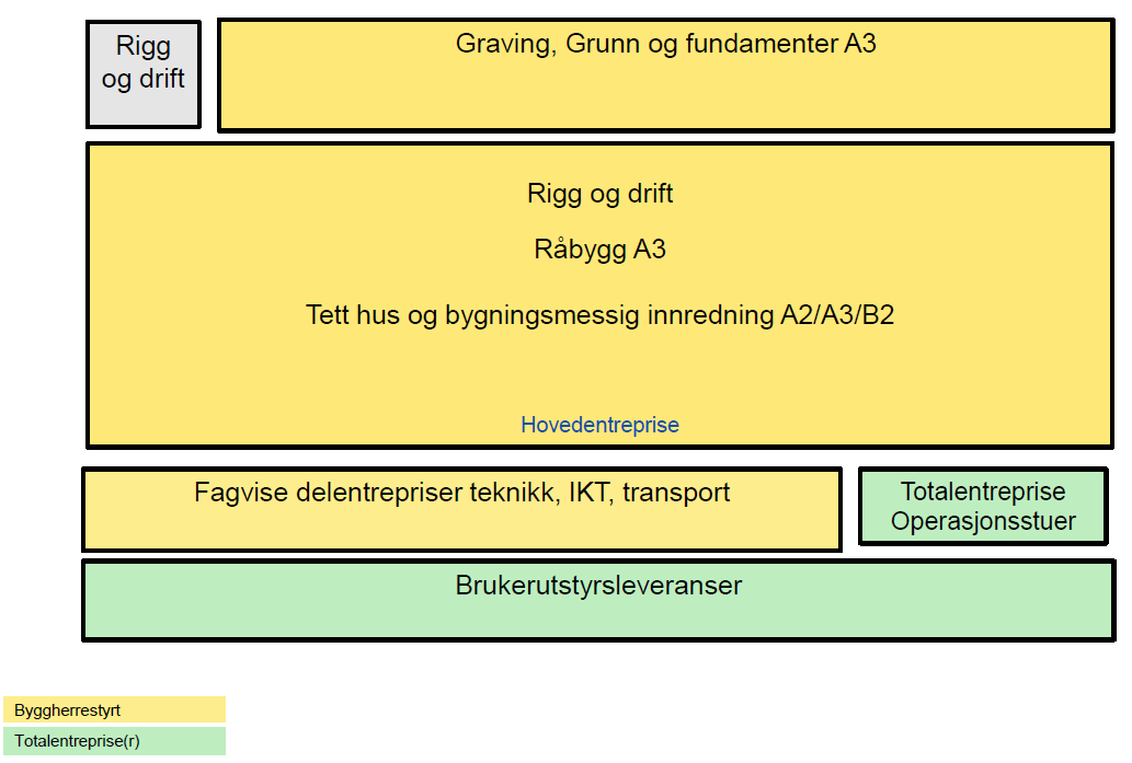 Entrepriseplan - Alternativ 3 Som alternativ 2, men hovedentreprenør har rigg og drift for hele byggeplass etter at graving, grunn og fundamenter