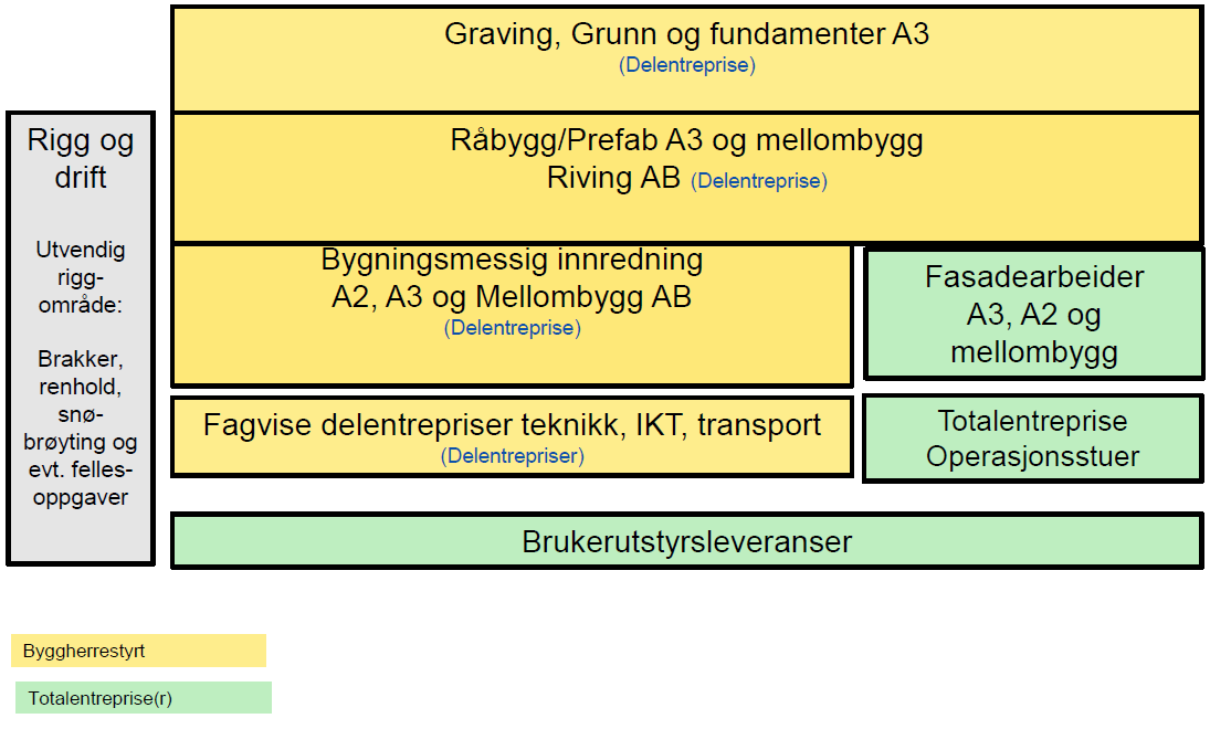 Anbefalt modell for gjennomføring Basert på ovennevnte vurderinger anbefales det at følgende justerte modell legges til grunn for videre planlegging og bygging: Dette gir følgende entrepriseplan: PG