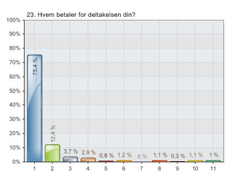 1. Jeg betaler selv 2. Jobben har betalt startkontingenten 3. Jobben har betalt deler av startkontingenten, reise og opphold 4. Jobben har betalt startkontingenten, reise og opphold 5.