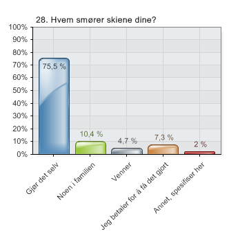 Spørsmål 28 - annet: - Smører selv til trening, betaler for det til Birken - Jobben hyrer inn