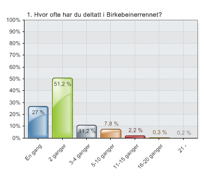 Resultater Hvem