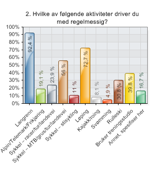 Spørsmål 2 - annet: Fjellturer, klatring, fotball, squash, motbakketrening, skiskyting, skyting, håndball, golf, orientering, tae kwon do, hockey, spinning, rollerblades, tennis, aerobic, seiling,