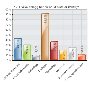 Spørsmål 12 - annet: Skogen/marka/fjell, fortballbaner, squashbane, hjemme, vei/gate, løpebane, dansestudio, gymsal, rulleskianlegg, kampsportarena, ishall, ridehall, skøytebane.