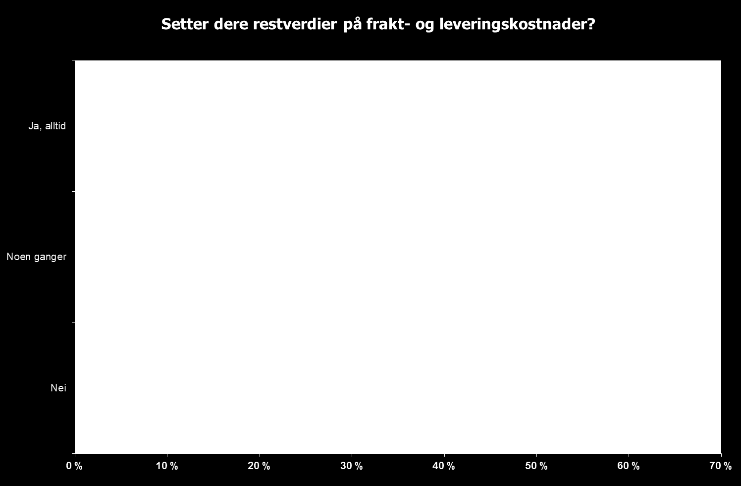 Quick fix: Fjern restverdi av frakt- og levering.