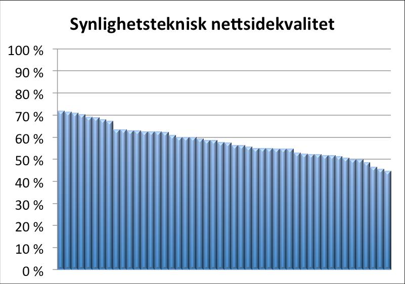 Digital analyse - synlighet Fra et synlighetsperspektiv er det mange gode nettsider. Snittet for responsive sider er 4% høyere enn de som ikke har det.