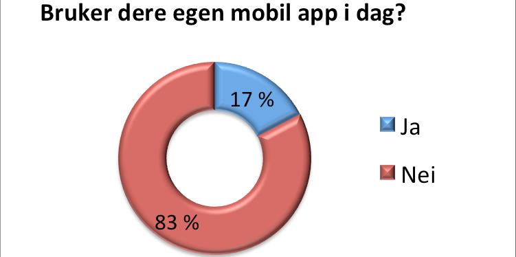 Mobil tilpasning 40% har ikke responsive sider og noen har mobilapp. I 2013 var 73% av 25-44åringer på mobilt internett og 38% i gruppen 45-66 år.