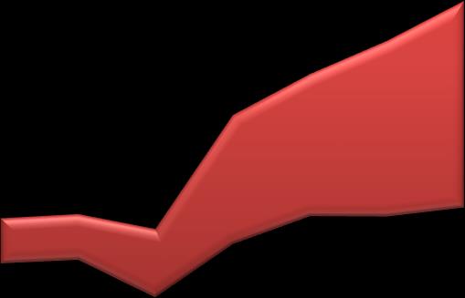 Privatleasing øker dramatisk Utvikling i volum leasing med restverdi 2007-2013, Norge, personbiler 50 000 45 000 Endring i perioden: Næring + 25% Privat + 450% Totalvolum + 80% 40 000 35