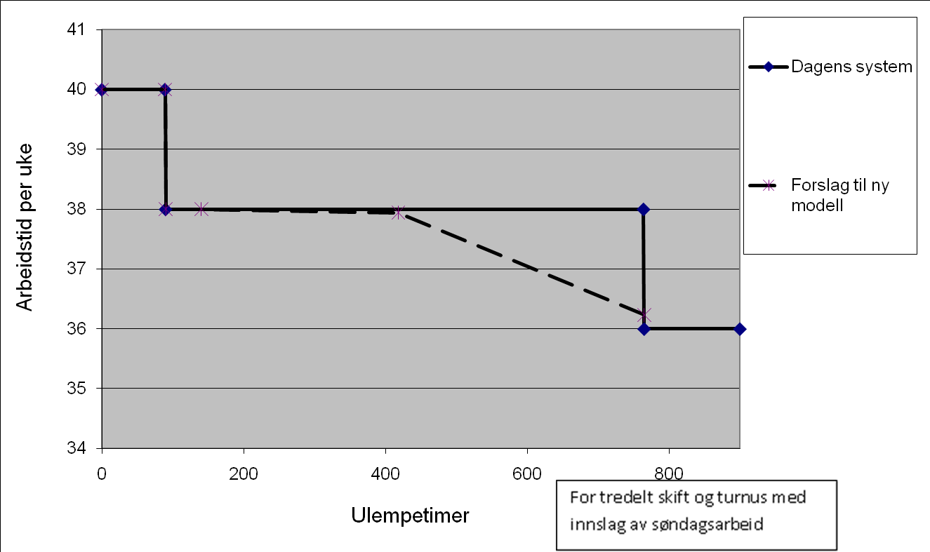 Gradvis kompensasjon for ubekvem