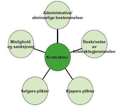 Kontraktsutforming mellom eier/entreprenør Hva skal leveres? Hvordan skal det leveres? Når skal det leveres? Til hvilken pris skal det leveres? Når skal betaling skje?