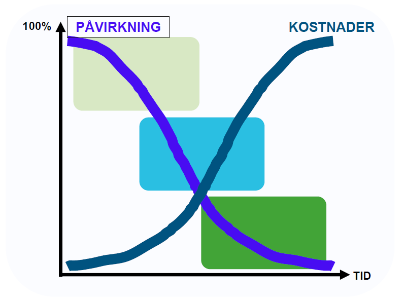 Påvirkning i byggeprosjekt Stor påvirkning i starten, og endringer har marginal tids og kostnadskonsekvens Påvirkningsevnen reduseres