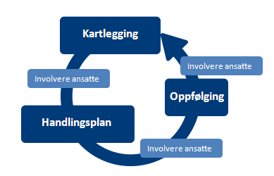 1. Innledning Alle energibedrifter er pålagt å følge Arbeidsmiljølovens internkontrollforskrift for å sikre et trygt og godt arbeidsmiljø Manglende kontroll og oppfølging av HMS i energibedriften kan