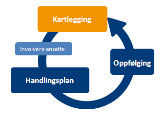 3. Gjennomføring av et HMS-prosjekt - Kartlegging Forankring/ansvar HMS-arbeidet må forankres i styret, ledelsen og hos de ansatte HMS bør inngå som et sentralt punkt i bedriftens strategiplan Ha en