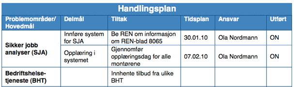 3. Gjennomføring av et HMS-prosjekt - Handlingsplan En handlingsplan skal sørge for at HMS-arbeidet blir ivaretatt og fulgt opp Ledelsen må fremstå som