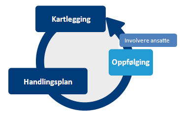 3. Gjennomføring av et HMS-prosjekt - Oppfølging Et robust og levende HMS-system krever at handlingsplanen blir fulgt opp og evaluert Et HMS-system som ikke er i bruk gjør ingen nytte for seg i