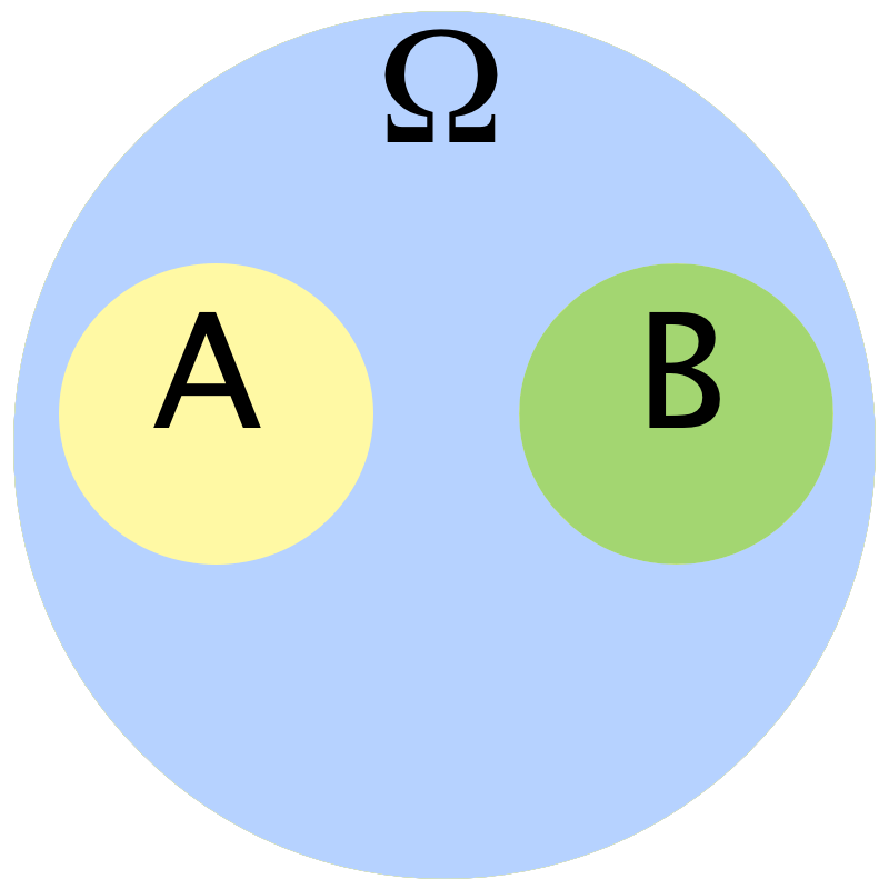 Denisjon 8 Sannsynlighet er verdien til en funksjon P : P (Ω) R der i) P (Ω) = 1. ii) Hvis A Ω, så P (A) 0. iii) Hvis A 1 A 2 =, så P (A 1 A 2 ) = P (A 1 ) + P (A 2 ).