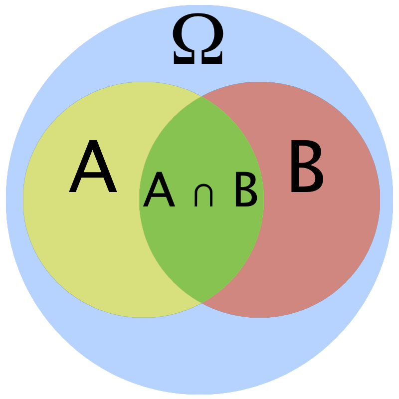 Egenskap F P ( ) = 0 Bevis. Dette følger fra egenskap D, der P ( ) = 1 P (Ω) = 1 1 = 0.