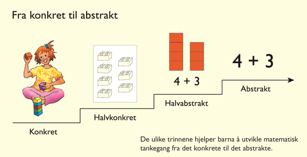 Det vesentlige er utvikling - grupperingsmodell Bedre hjelp og tilpasning med varierte uttrykksformer Konkreter Bilder Ikoner Symboler Regnestrategier fordrer fakta Betegnelse Beskrivelse