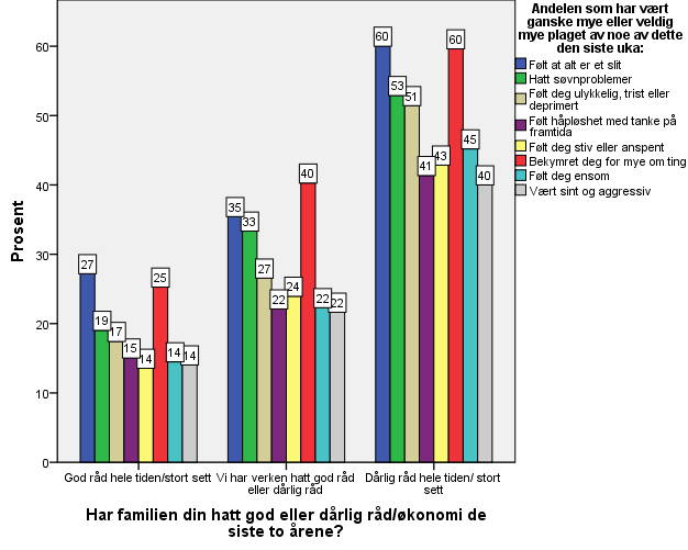 Figur 9: Andel som er plaget av ulike symptomer på dårlig psykisk helse fordelt på familieøkonomi Foreldreinvolvering Det å ha en trygg og god relasjon til sine foreldre er en viktig forebyggende